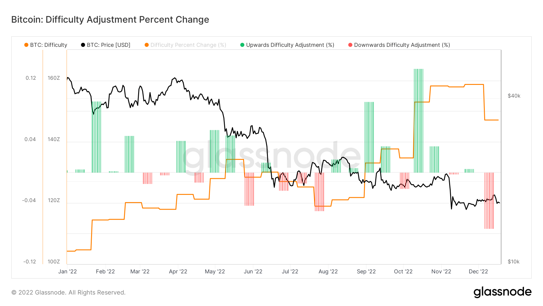 Ajustements de difficulté Bitcoin