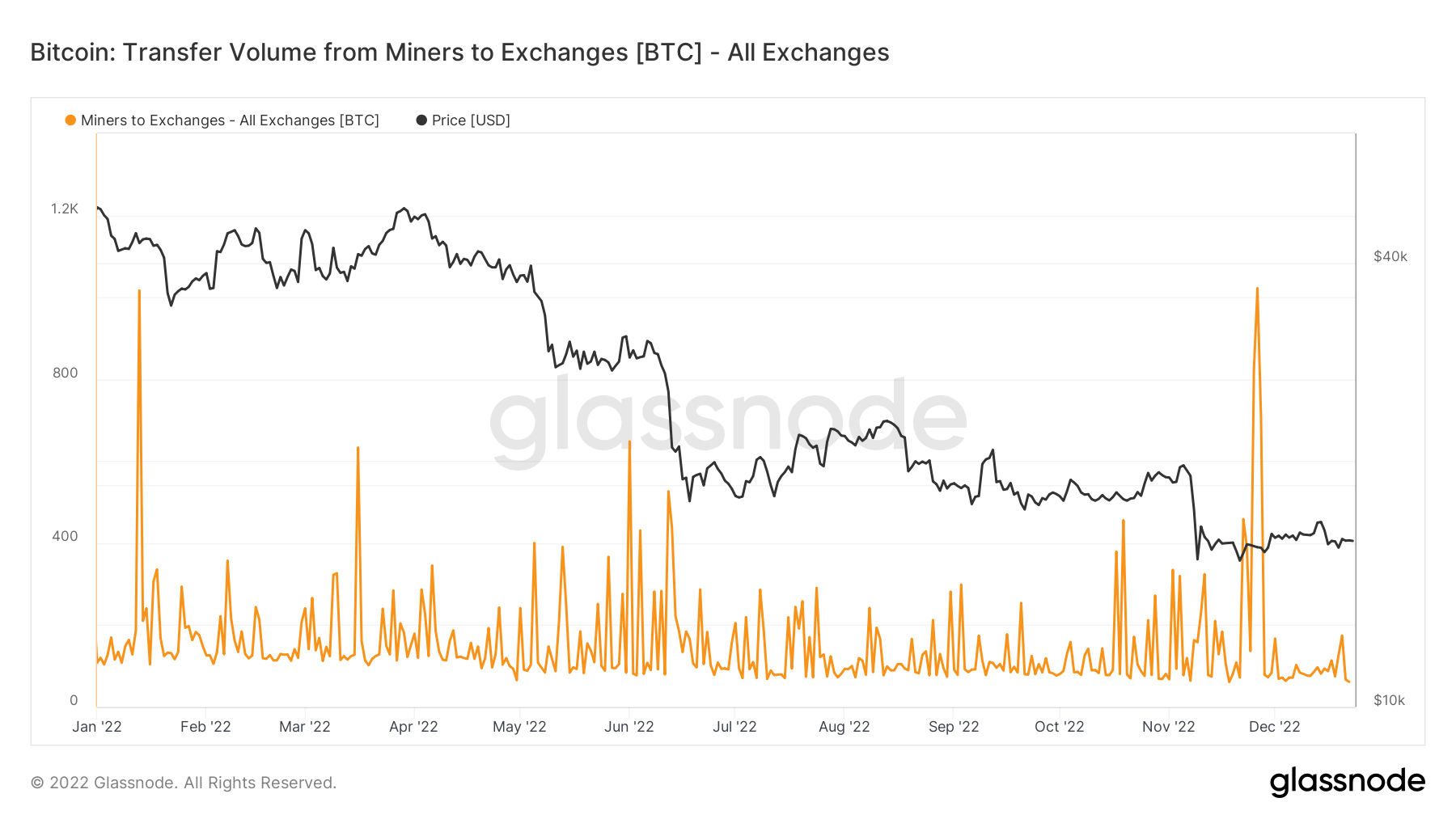 Bitcoin : volume de transfert des mineurs vers les échanges / Source : Glassnode