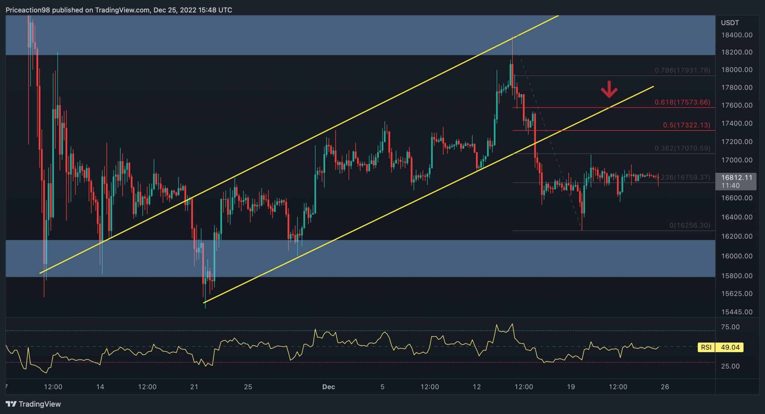 Après une longue consolidation, BTC fait maintenant face à une énorme résistance : Analyse du prix du Bitcoin