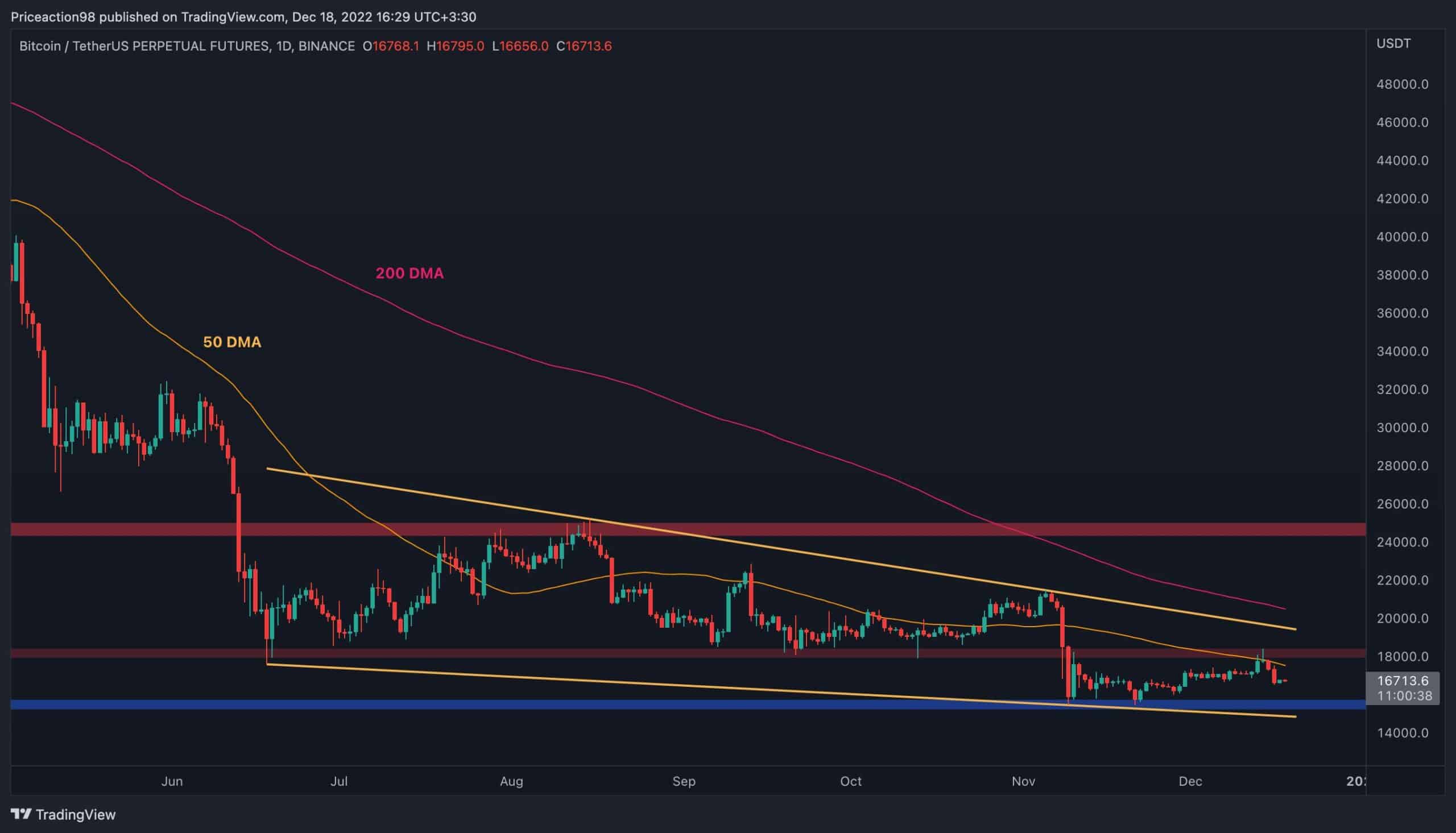 BTC rejeté à la résistance critique, est-ce que 15 000 $ sont les prochains ?  (Analyse du prix des bitcoins)