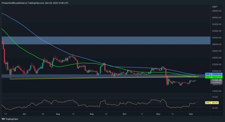 Bitcoin pousse au-dessus de 17 000 $, mais un autre crash est-il entrant ?  (Analyse des prix BTC)