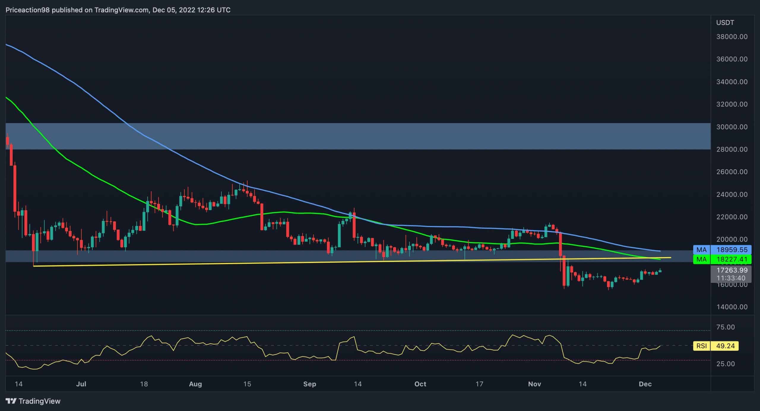 Bitcoin pousse au-dessus de 17 000 $, mais un autre crash est-il entrant ?  (Analyse des prix BTC)