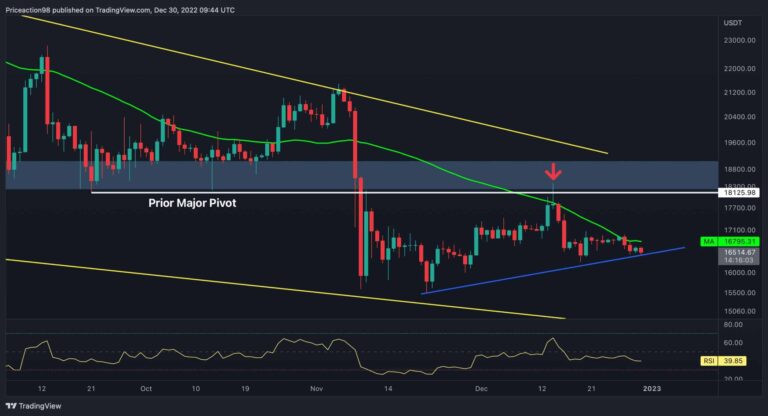 Bitcoin s’éloigne de 17 000 $ alors que les ours continuent de s’installer (analyse des prix BTC)
