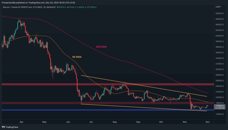 Ce sont les deux niveaux critiques pour que BTC détermine la tendance à moyen terme (analyse du prix du bitcoin)