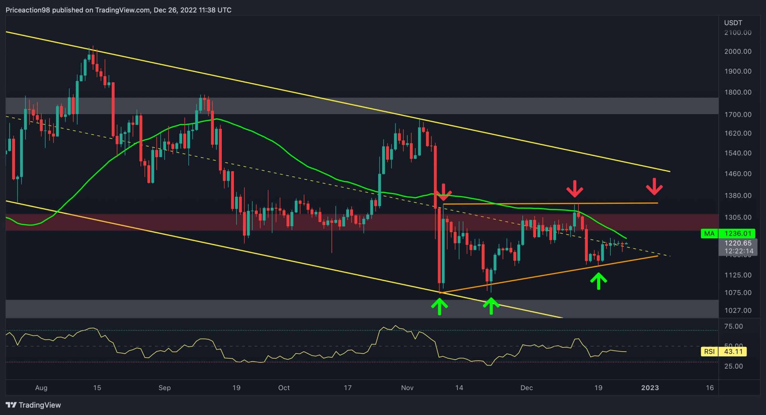 ETH à risque, pourrait bientôt retester 1000 $