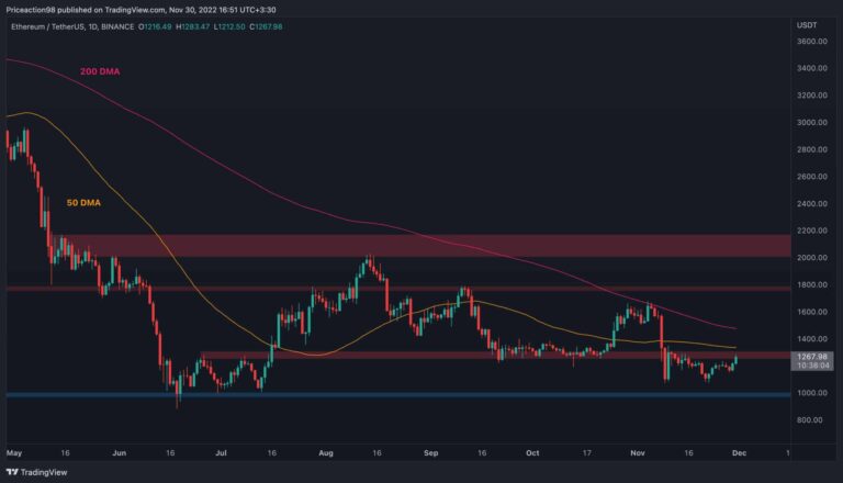 Ethereum pousse pour 1,3 000 $, mais les taureaux sont-ils de retour en ville ?  (Analyse des prix ETH)