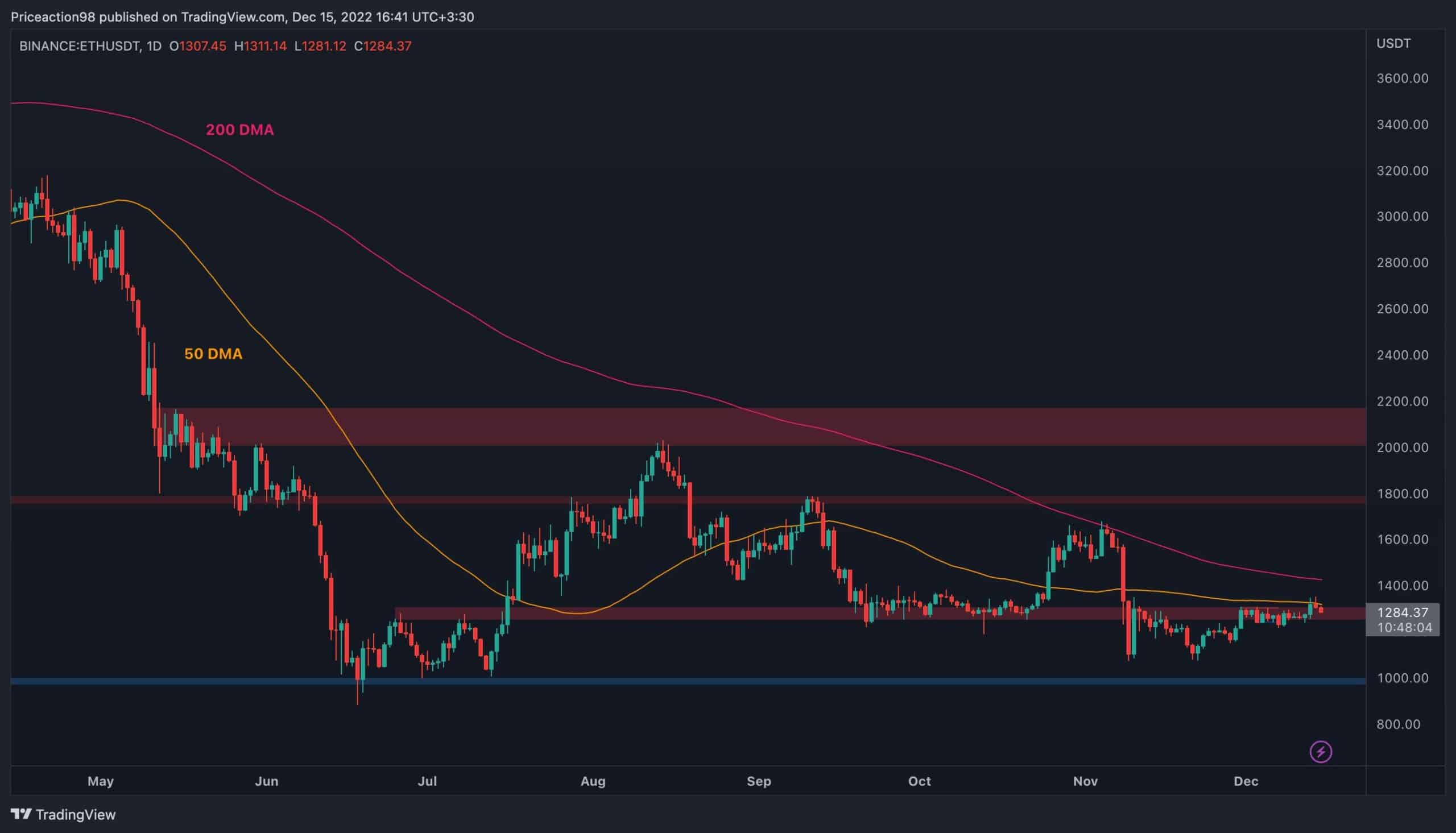 Ethereum rejeté à 1,3 000 $ mais est-il de retour à 1 000 $ ?  (Analyse des prix ETH)