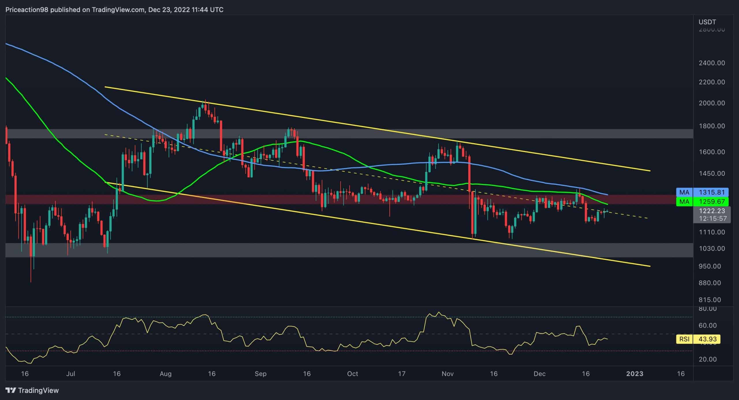 L'ETH doit briser ce niveau pour lancer un rallye (analyse des prix Ethereum)