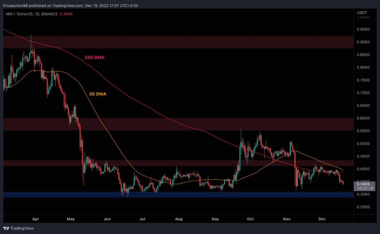 Le XRP chute de 3 % par jour, mais un nouveau test de 0,3 $ est-il imminent ?  (Analyse des prix d’ondulation)