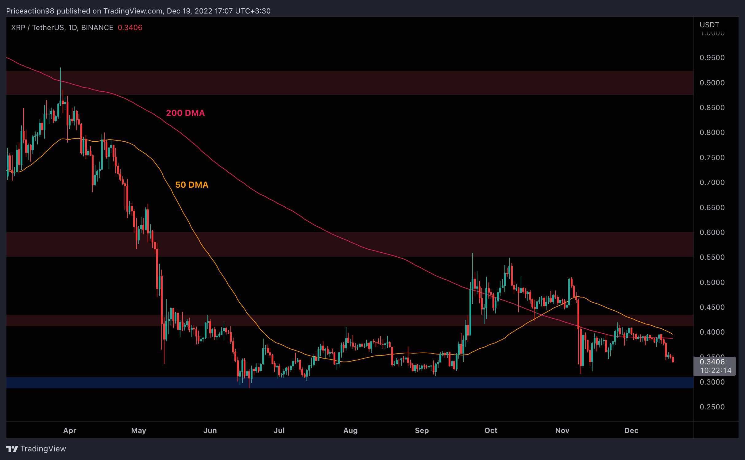 Le XRP chute de 3 % par jour, mais un nouveau test de 0,3 $ est-il imminent ?  (Analyse des prix d'ondulation)