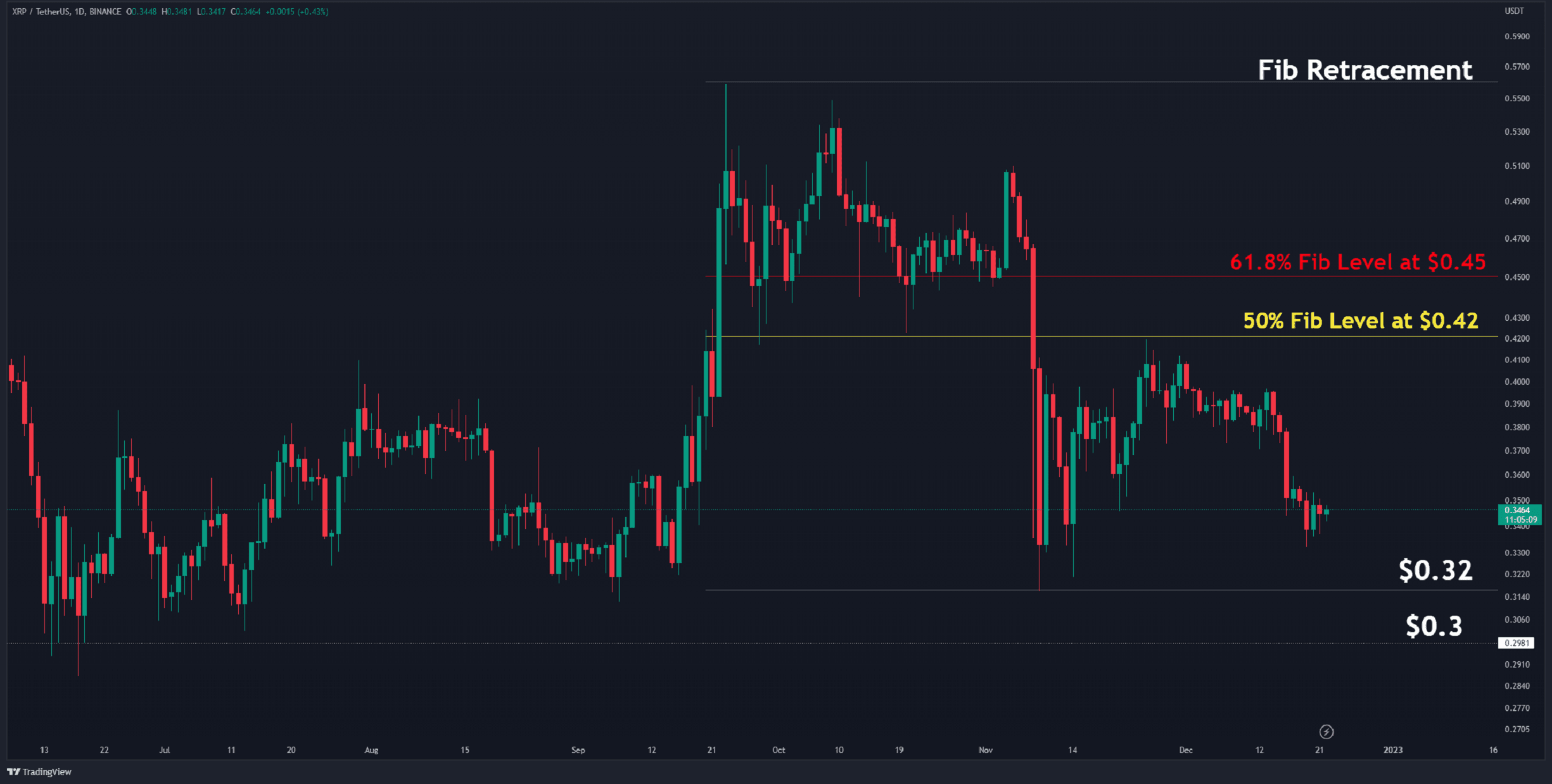 Le XRP plonge de 11 % par semaine, 0,30 $ est-il la prochaine cible pour les baissiers ?  (Analyse des prix d'ondulation)