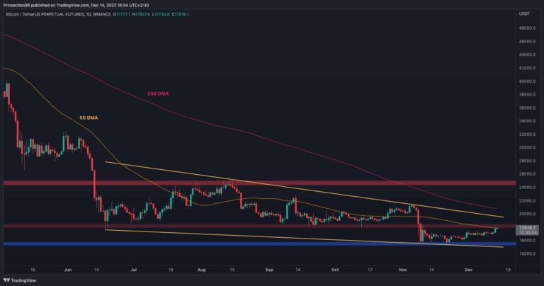 Le bitcoin monte à 18 000 dollars, mais jusqu’où peut-il continuer ?  (Analyse des prix BTC)