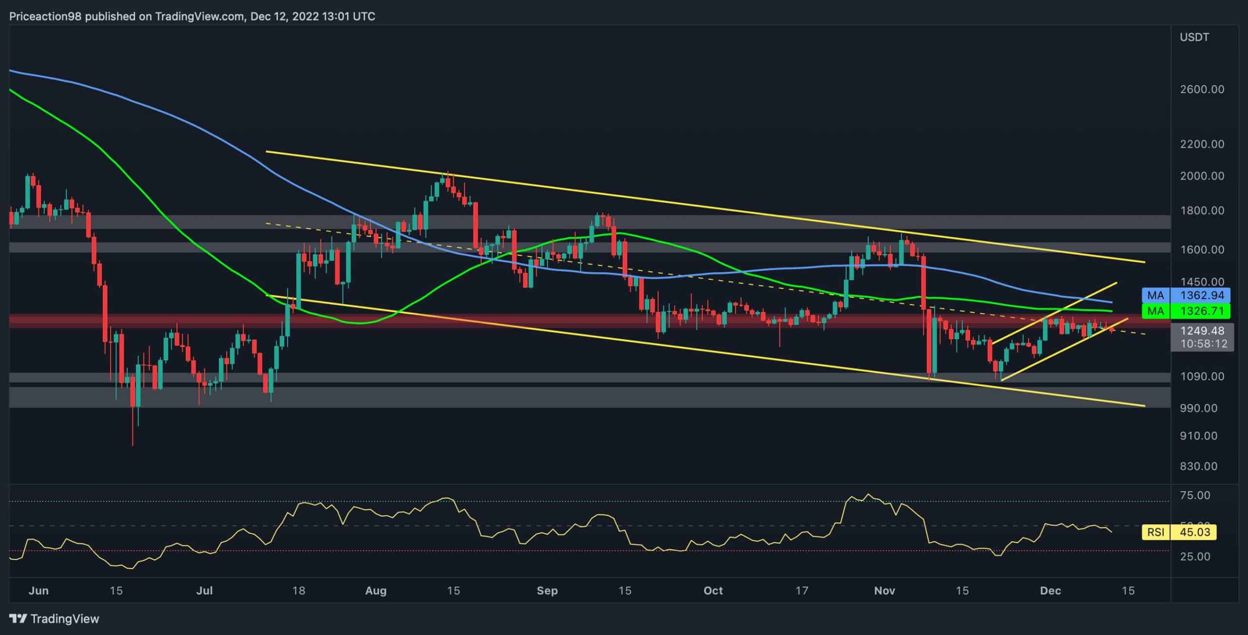 Le calme avant la tempête?  Ethereum se consolide en dessous de la résistance (analyse des prix des ETH)
