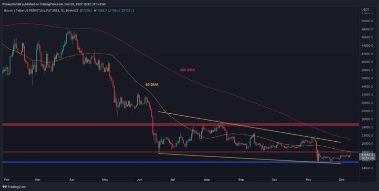 Le prix du bitcoin rebondit sur 16,8 000 $ en prévision des chiffres de l’IPC de la semaine prochaine (analyse des prix BTC)