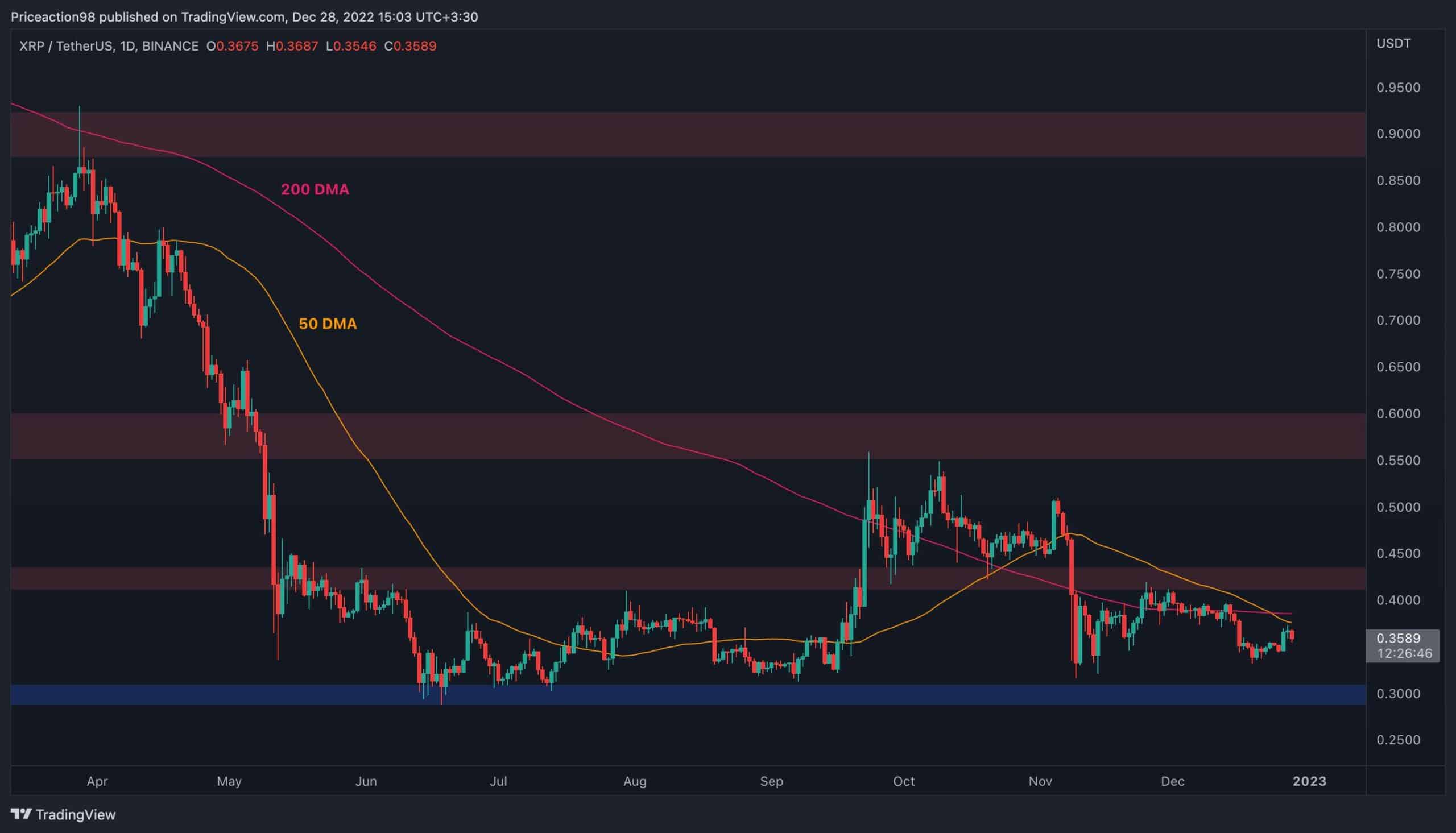 Les taureaux XRP ne réapparaissent pas, est-ce que 0,30 $ entre ?  (Analyse des prix d'ondulation)