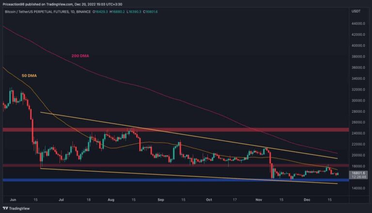 Qu’est-ce qui est le plus probable pour BTC ?  (Analyse du prix des bitcoins)