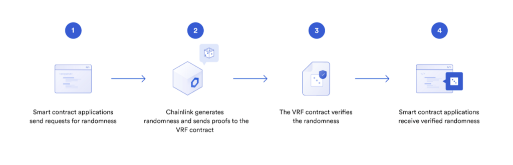 Processus VRF Chainlink