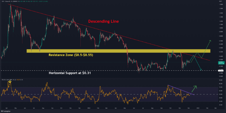 XRP Flat sur l’hebdomadaire, dépassera-t-il 0,40 $ sur SEC Case Optimism?  (Analyse des prix d’ondulation)