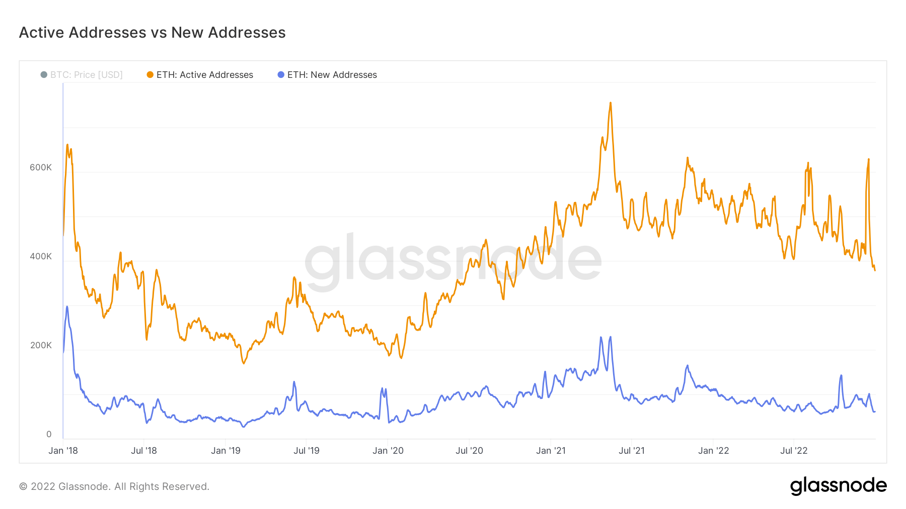 Adresses actives vs nouvelles adresses