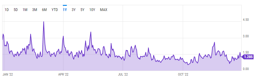 Évolution des frais de transaction au cours de la dernière année (Source : ycharts)