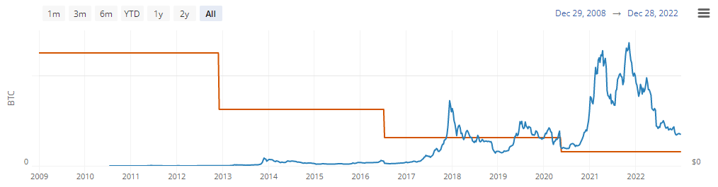 Changement dans les récompenses de bloc du mineur au cours des dernières années (Source : Bitcoin Visuals0