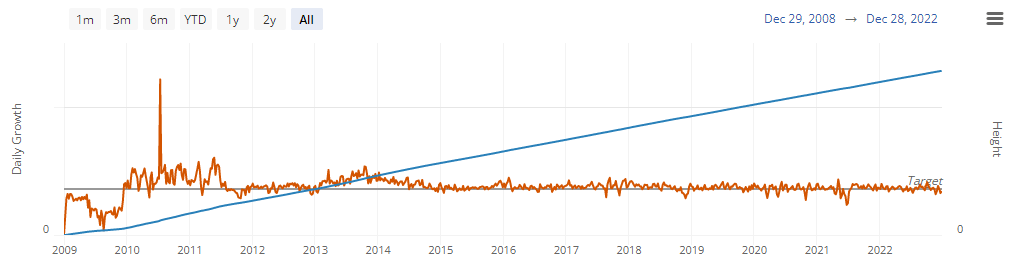 Croissance de la hauteur des blocs et des blocs créés par jour (Source : Bitcoin Visuals)