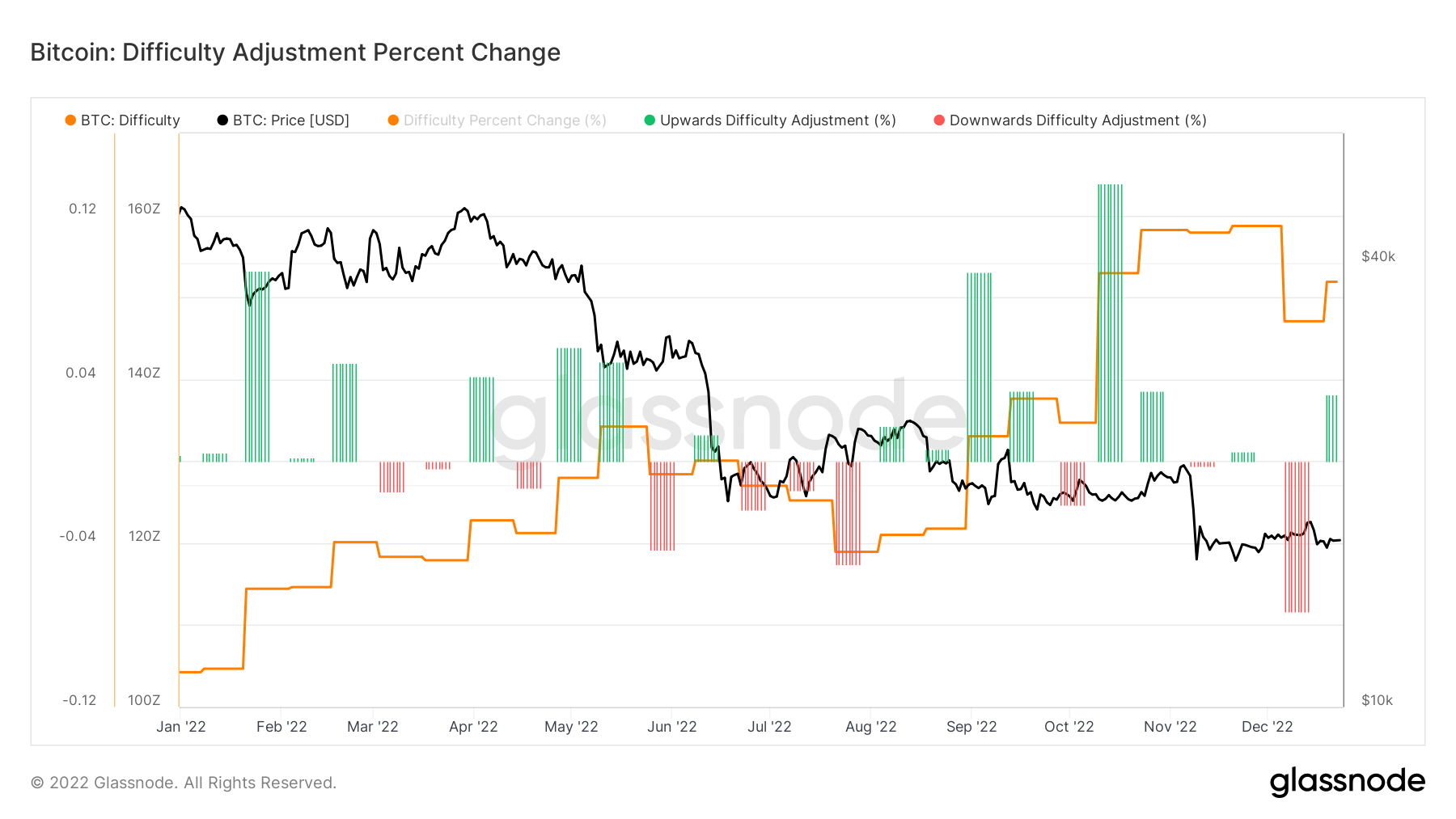 Modification du pourcentage d'ajustement de la difficulté de Bitcoin (Source : Glassnode)