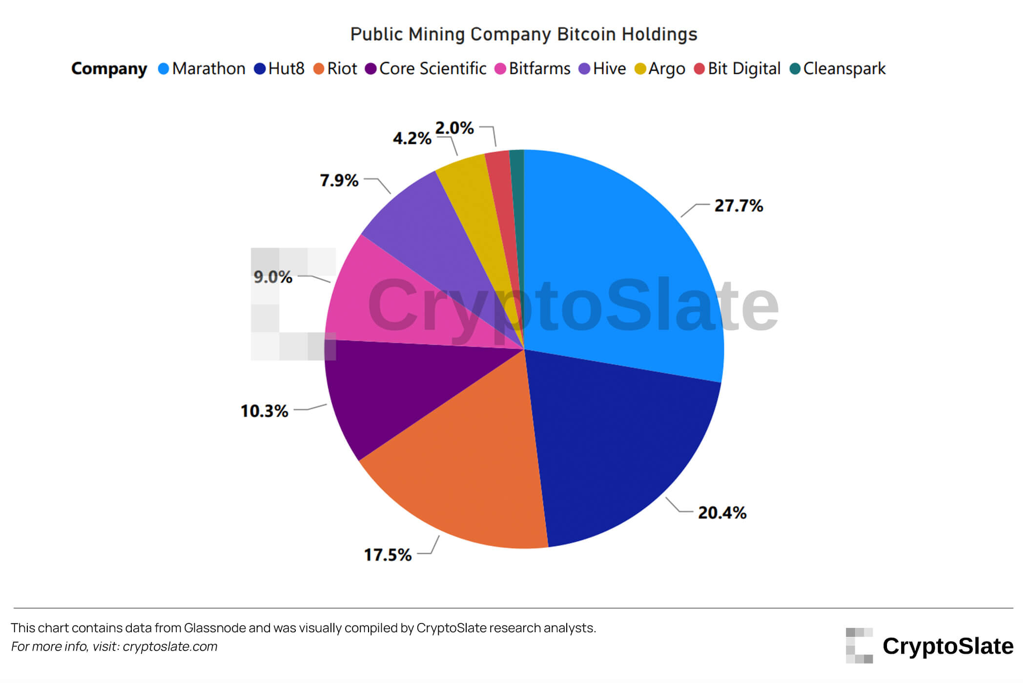 Sociétés minières publiques BTC - Total Reseves