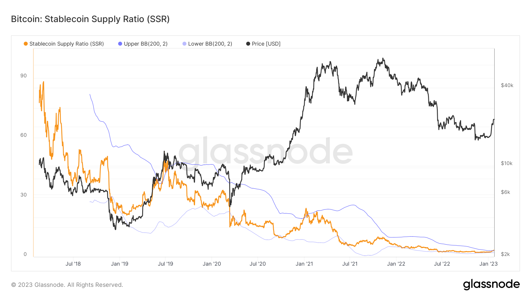 Ratio d'approvisionnement en pièces stables : (Source : Glassnode)