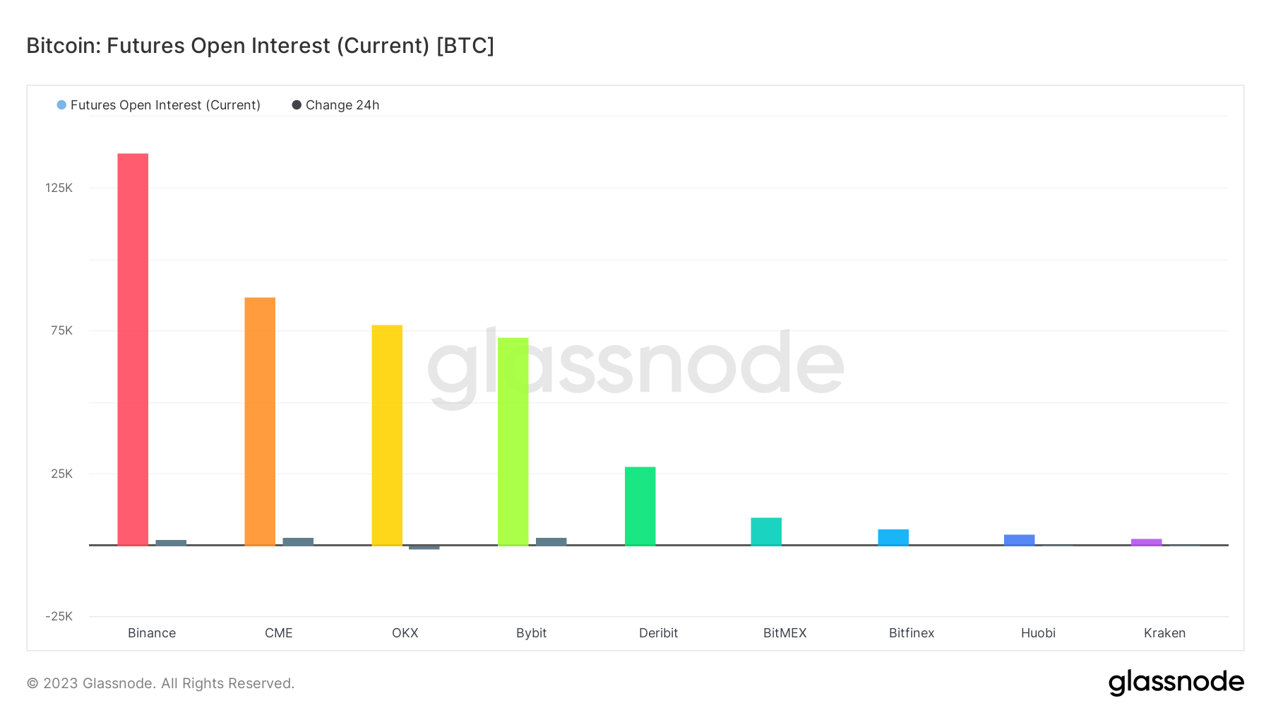 Intérêt ouvert sur les contrats à terme : (Source : Glassnode)