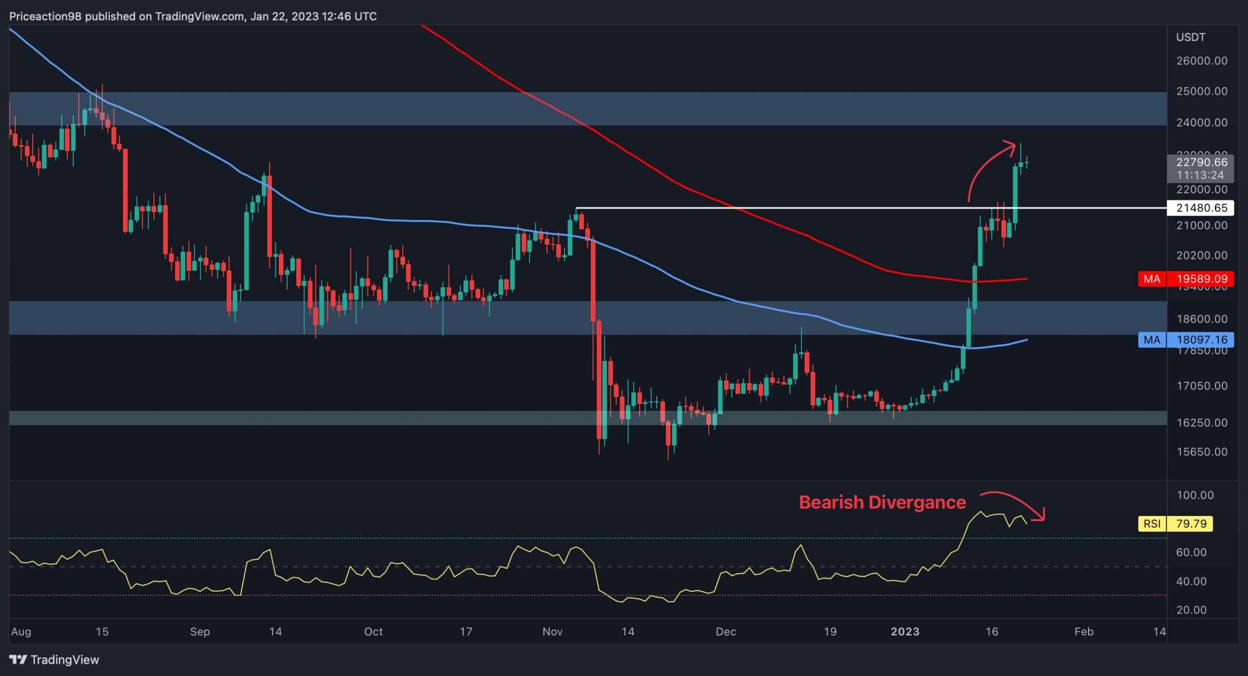 Après le rallye de Bitcoin, c'est la prochaine cible majeure pour BTC (analyse des prix)