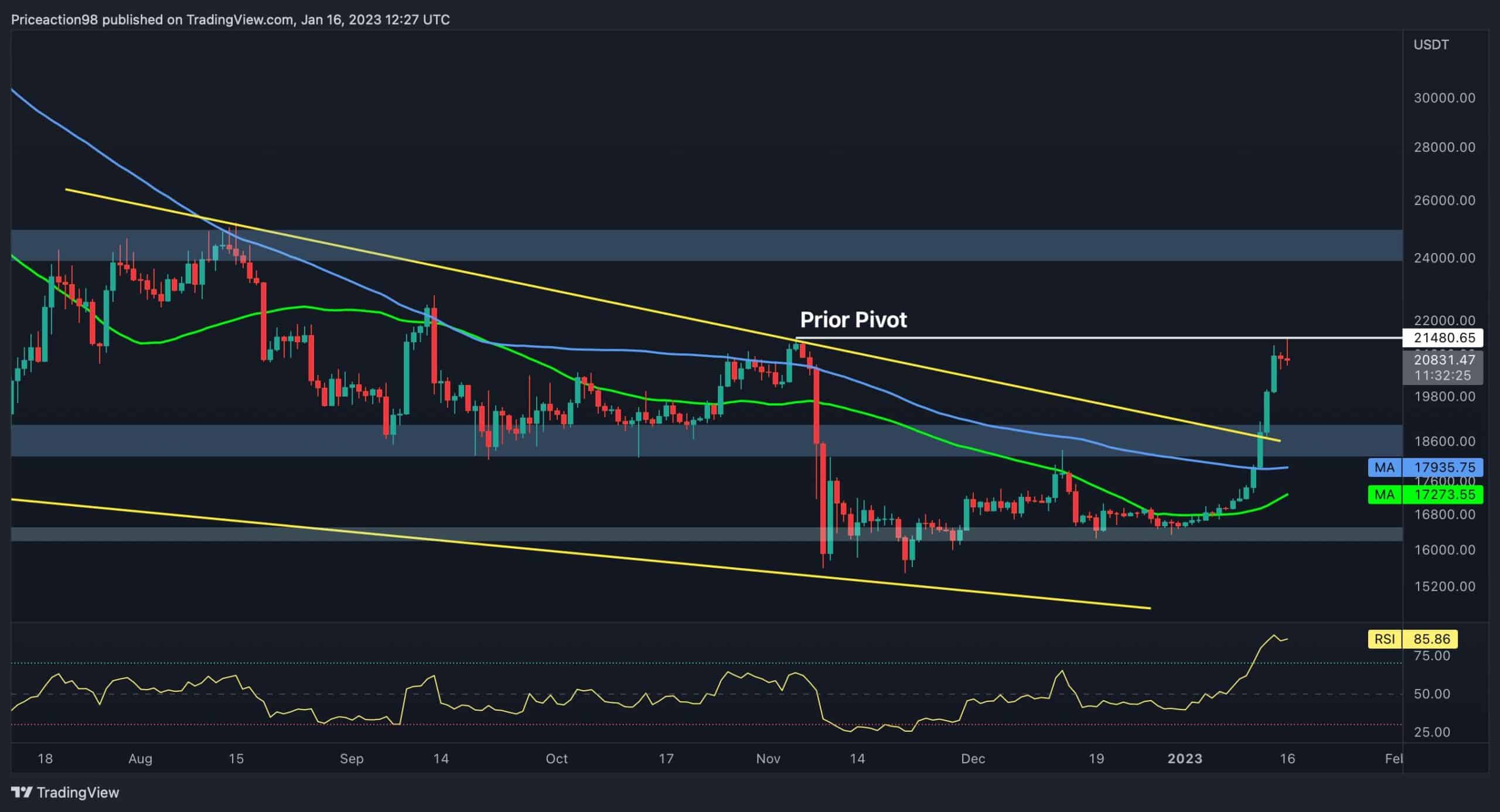 BTC Taps 21 000 $ Mais est-il temps de corriger ?  (Analyse du prix des bitcoins)