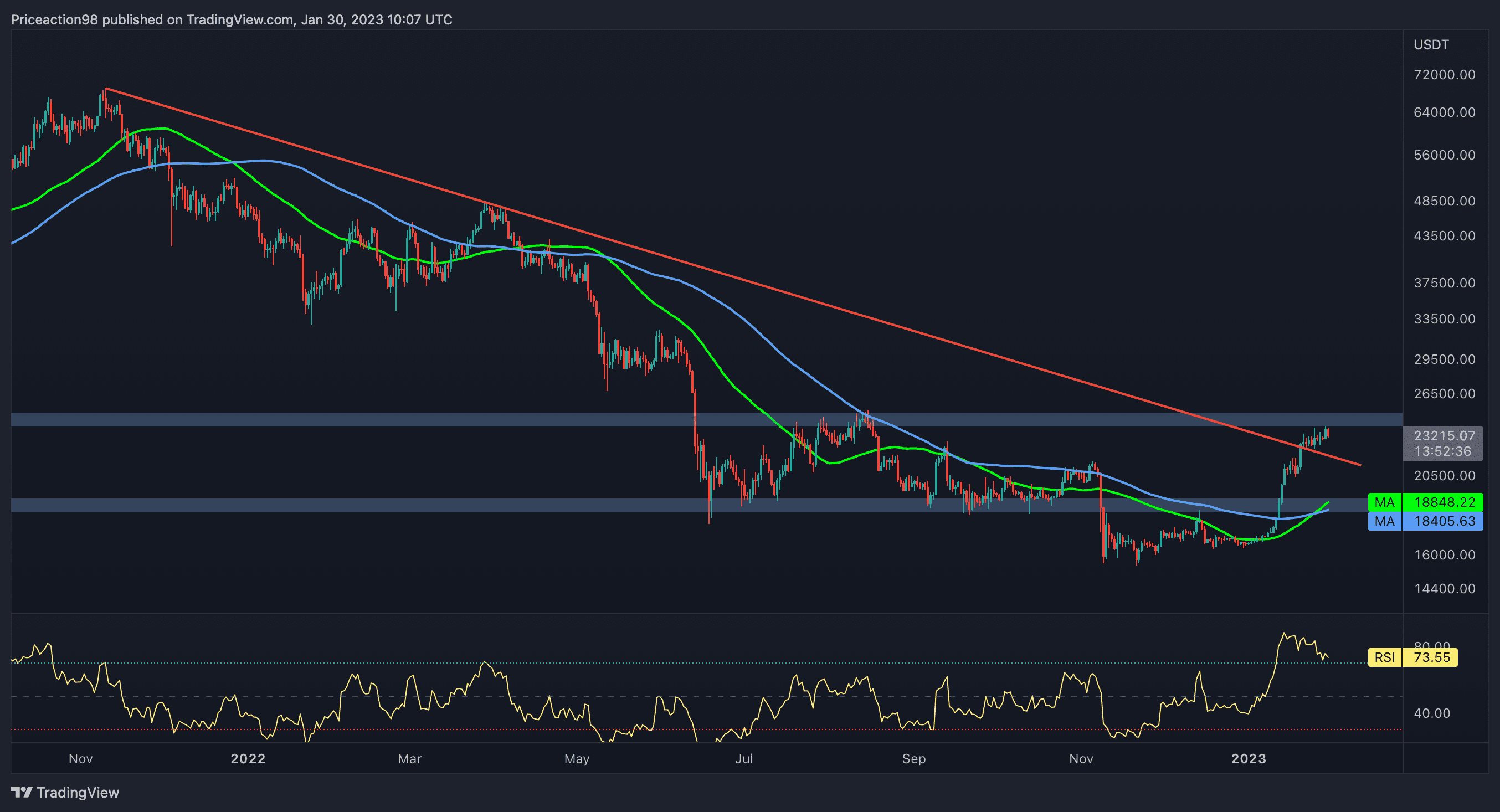 BTC fortement rejeté à 24 000 $ Encore une fois, une correction est-elle imminente ?  (Analyse du prix des bitcoins)