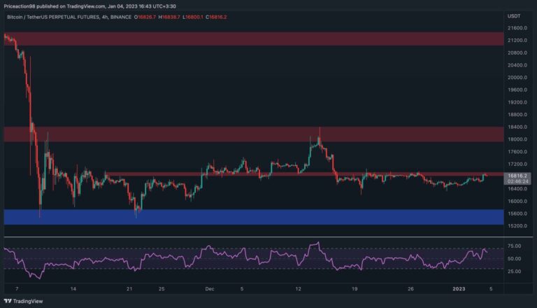 BTC progresse vers 17 000 $, une évasion est-elle imminente ?  (Analyse du prix des bitcoins)