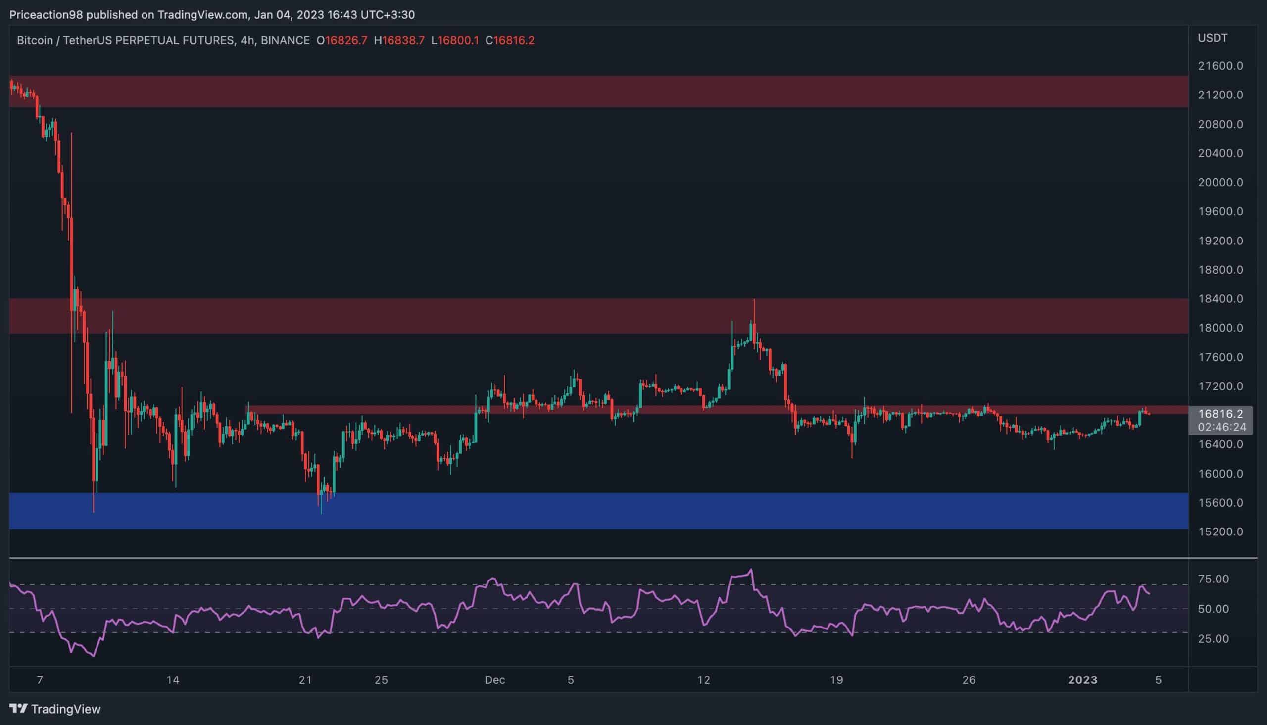 BTC progresse vers 17 000 $, une évasion est-elle imminente ?  (Analyse du prix des bitcoins)