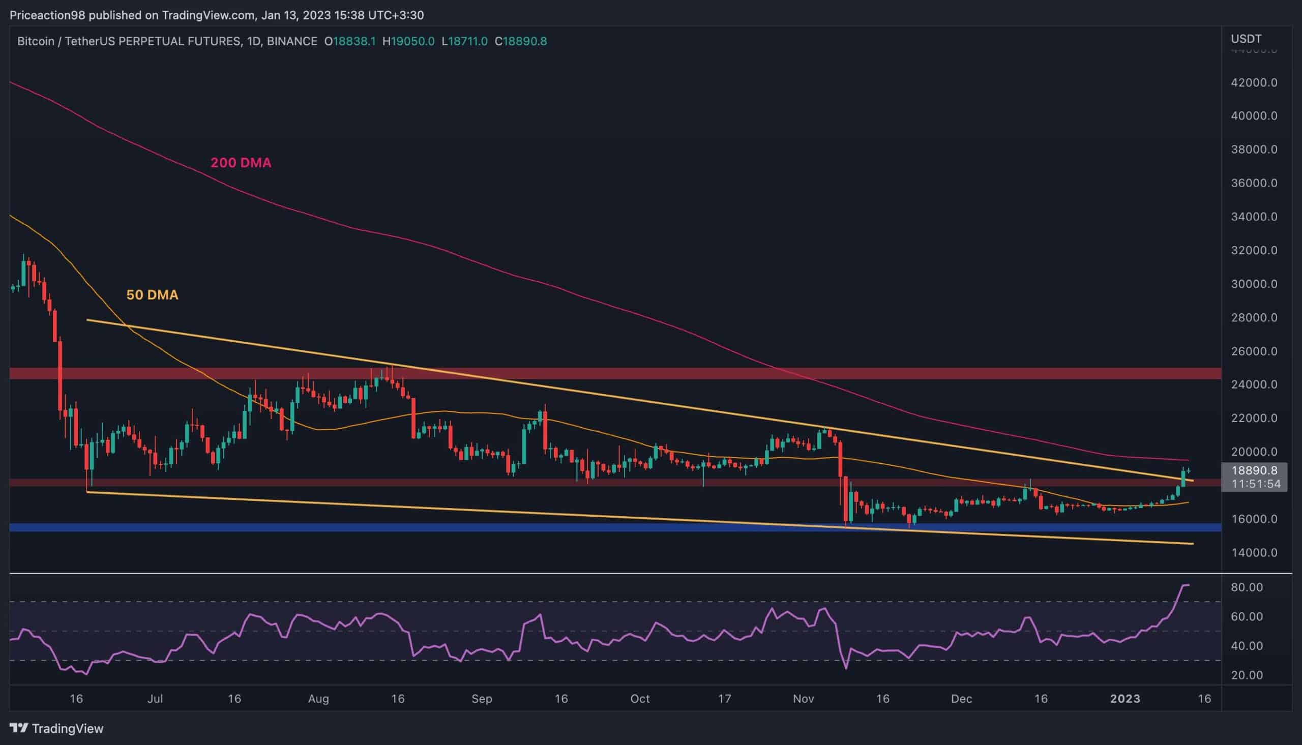 Bitcoin explose de 14 % par semaine, est-ce que 20 000 $ sont les prochains ?  (Analyse des prix BTC)