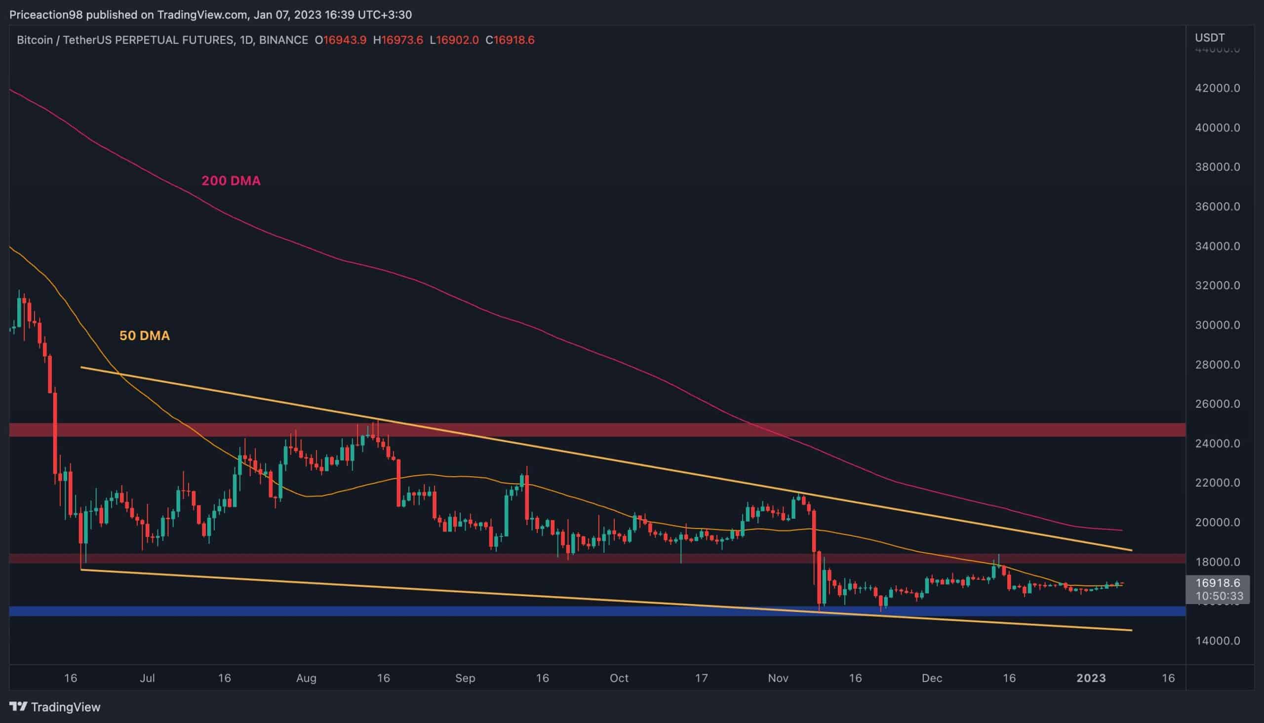 Bitcoin teste 17 000 $, mais un autre crash est-il imminent ?  (Analyse des prix BTC)