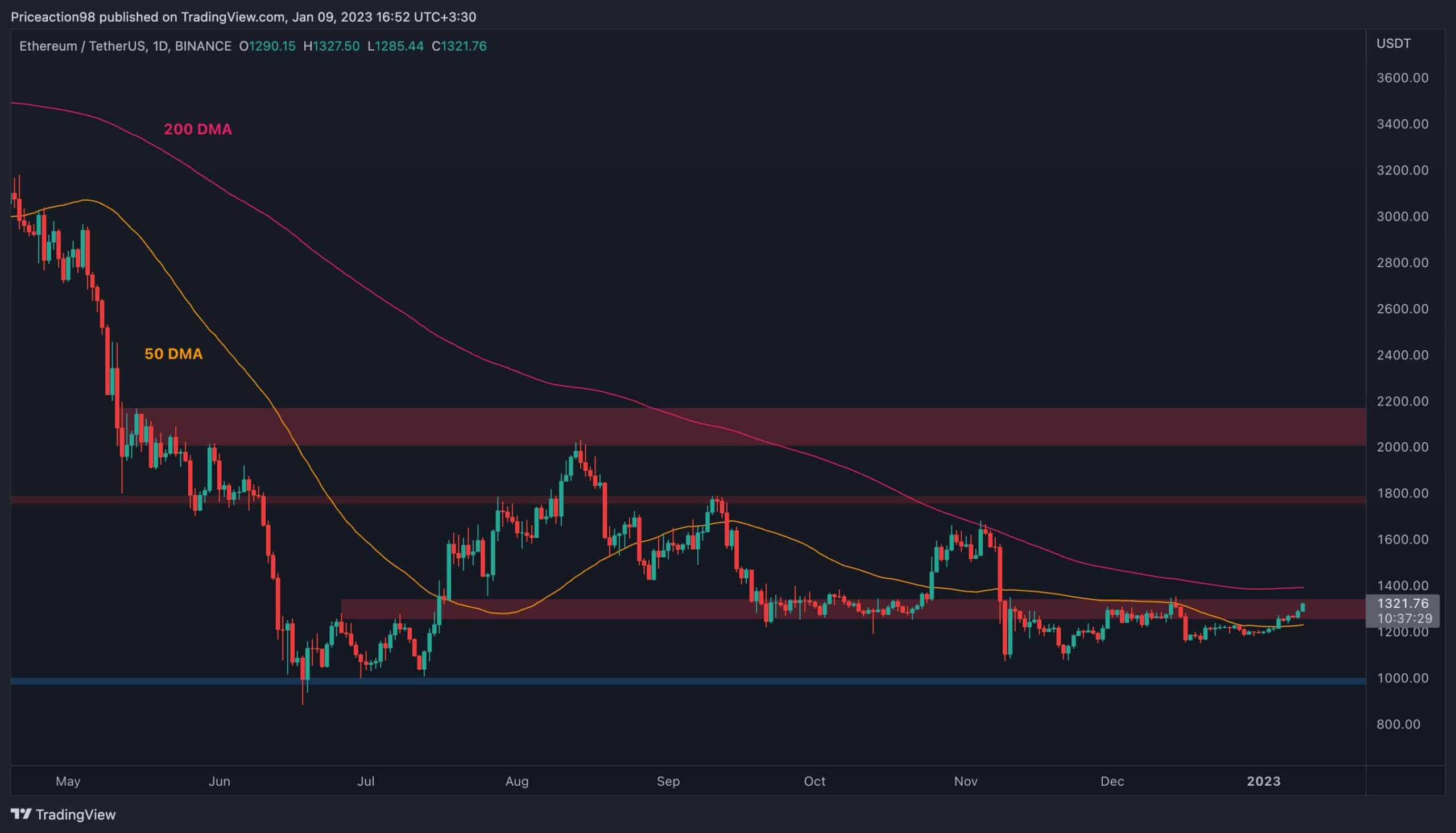 ETH stable au-dessus de 1300 $, mais les taureaux peuvent-ils bientôt atteindre 1,4 000 $?  (Analyse des prix Ethereum)