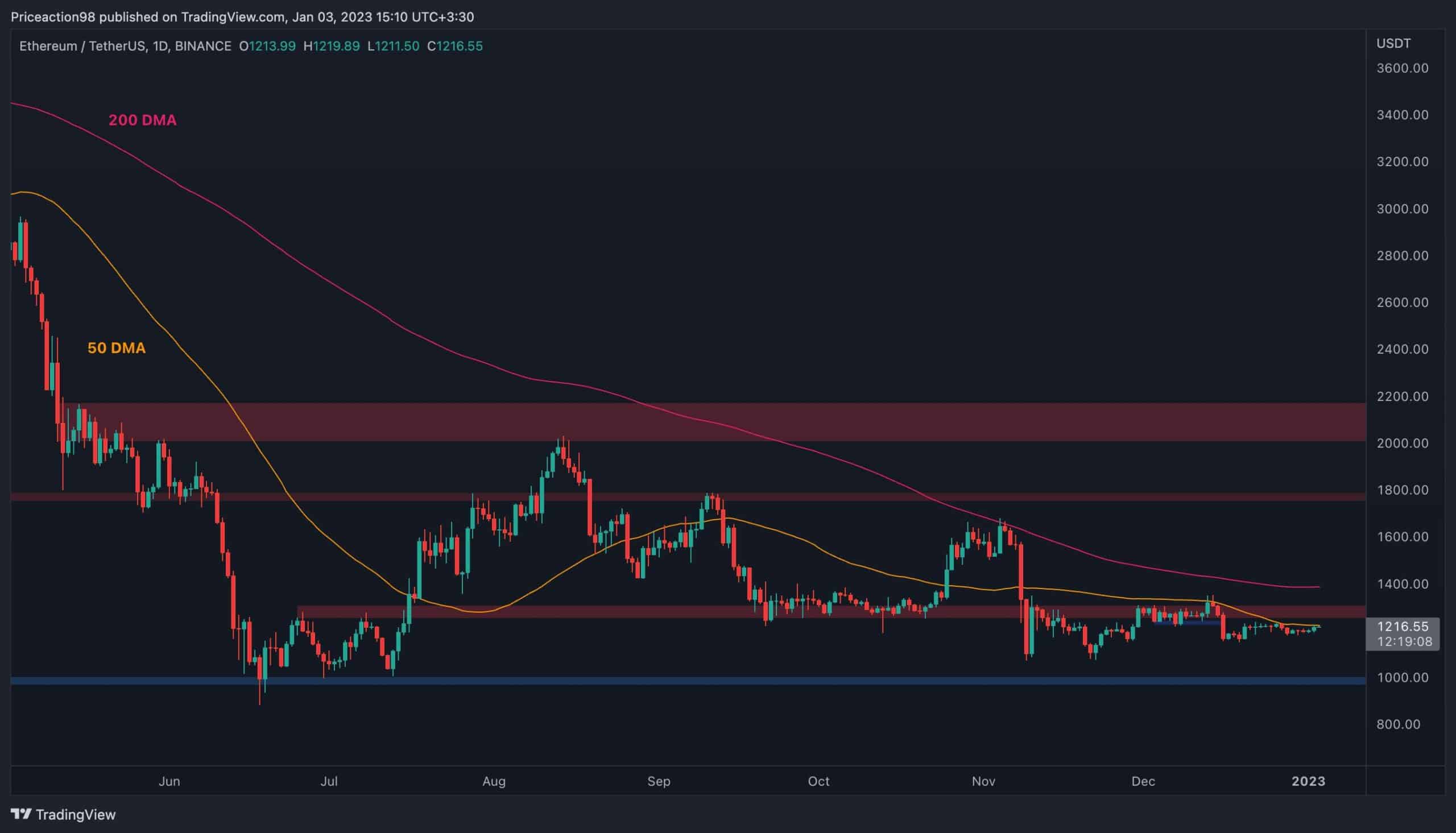 Ethereum Bulls rassemblant la confiance au début de 2023, et ensuite ?