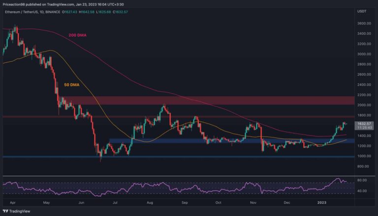 L’ETH dépasse 1,6 000 $, mais une correction à court terme est-elle imminente ?  (Analyse des prix Ethereum)
