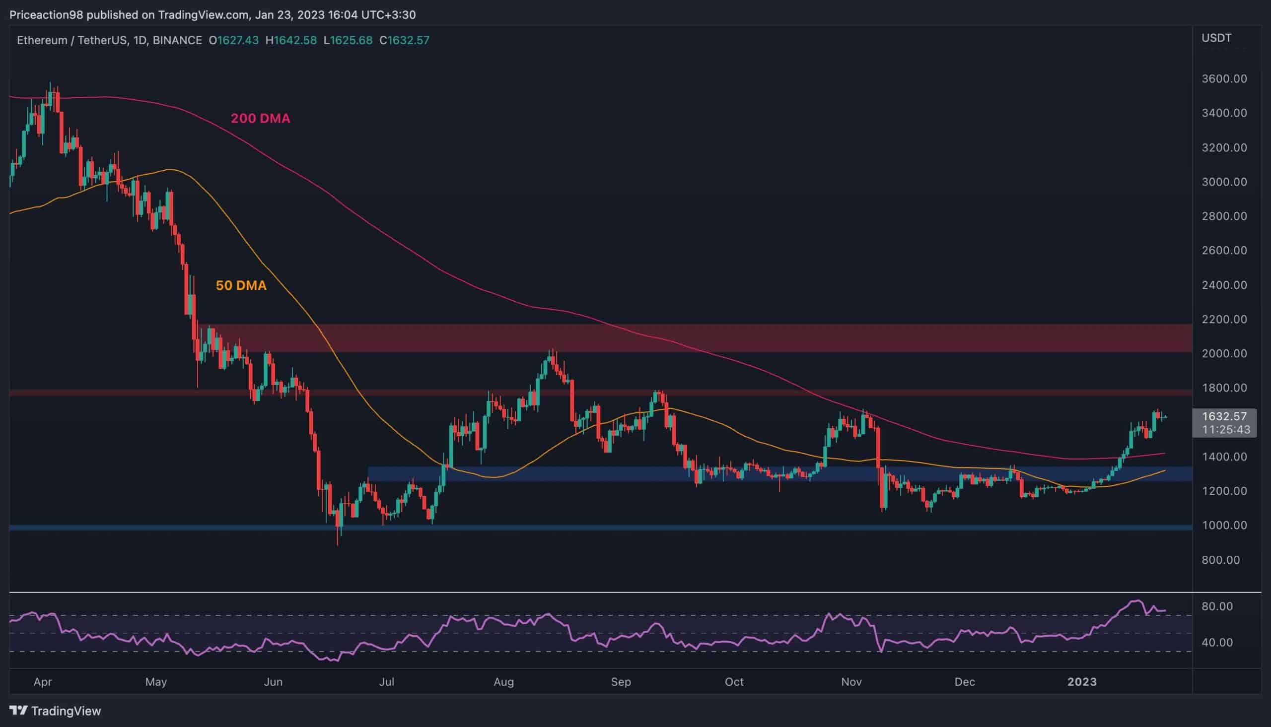 L'ETH dépasse 1,6 000 $, mais une correction à court terme est-elle imminente ?  (Analyse des prix Ethereum)