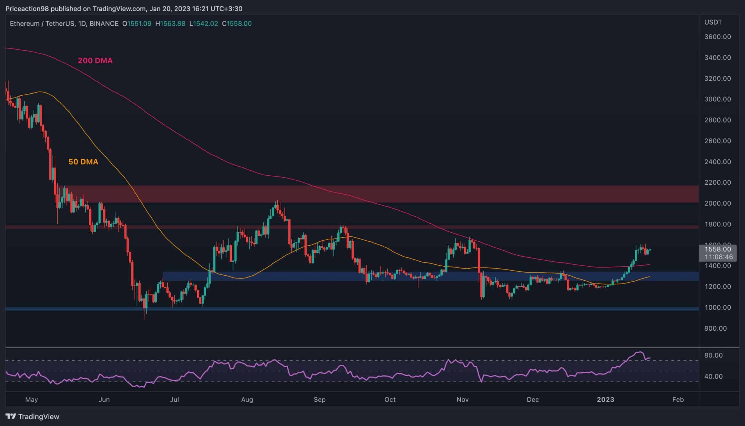 Les signes avant-coureurs clignotent pour Ethereum alors que le rallye se refroidit (analyse des prix des ETH)