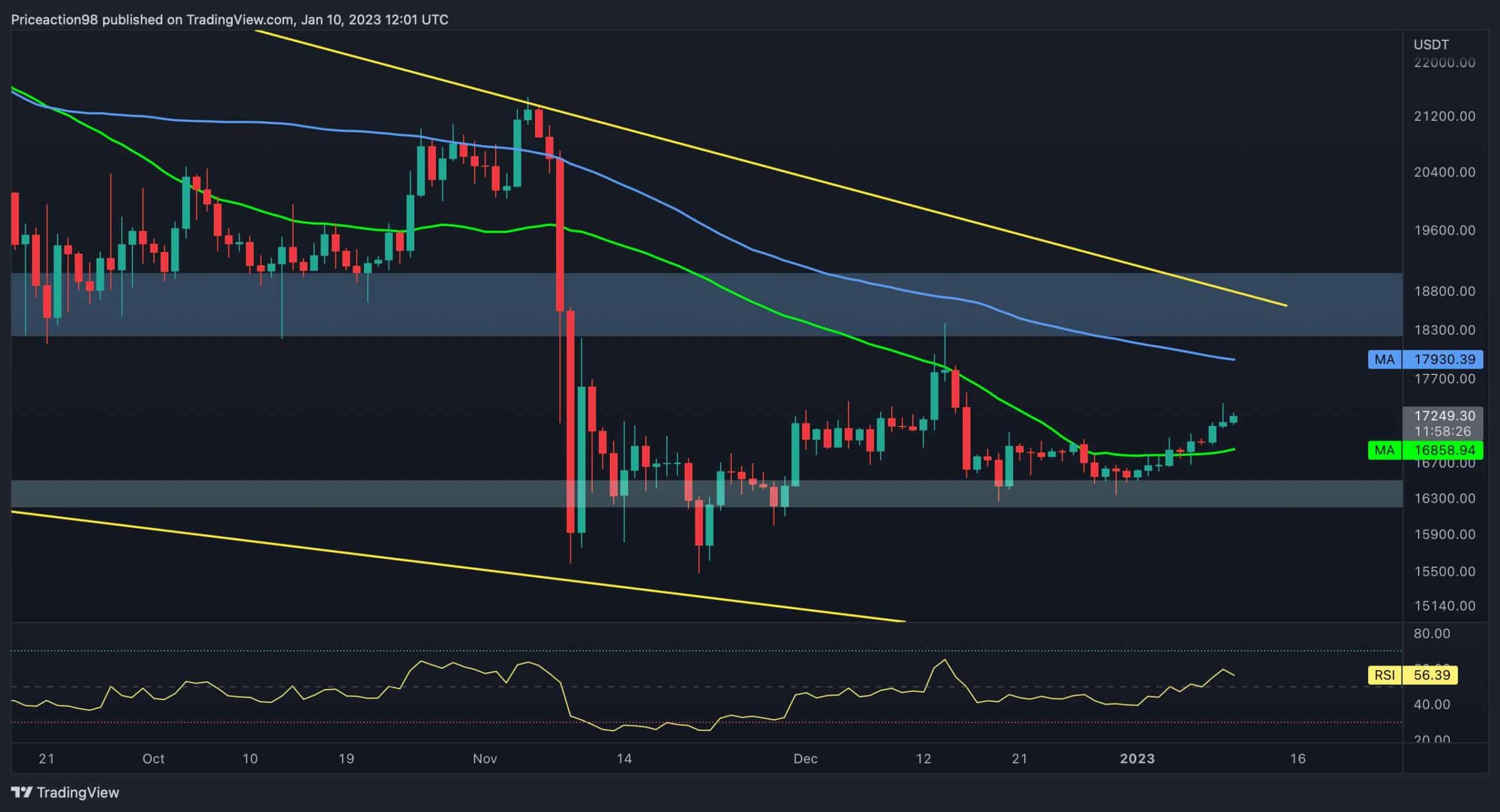 Les taureaux BTC prennent le contrôle au-dessus de 17 000 $, mais des signes inquiétants apparaissent (analyse du prix du bitcoin)