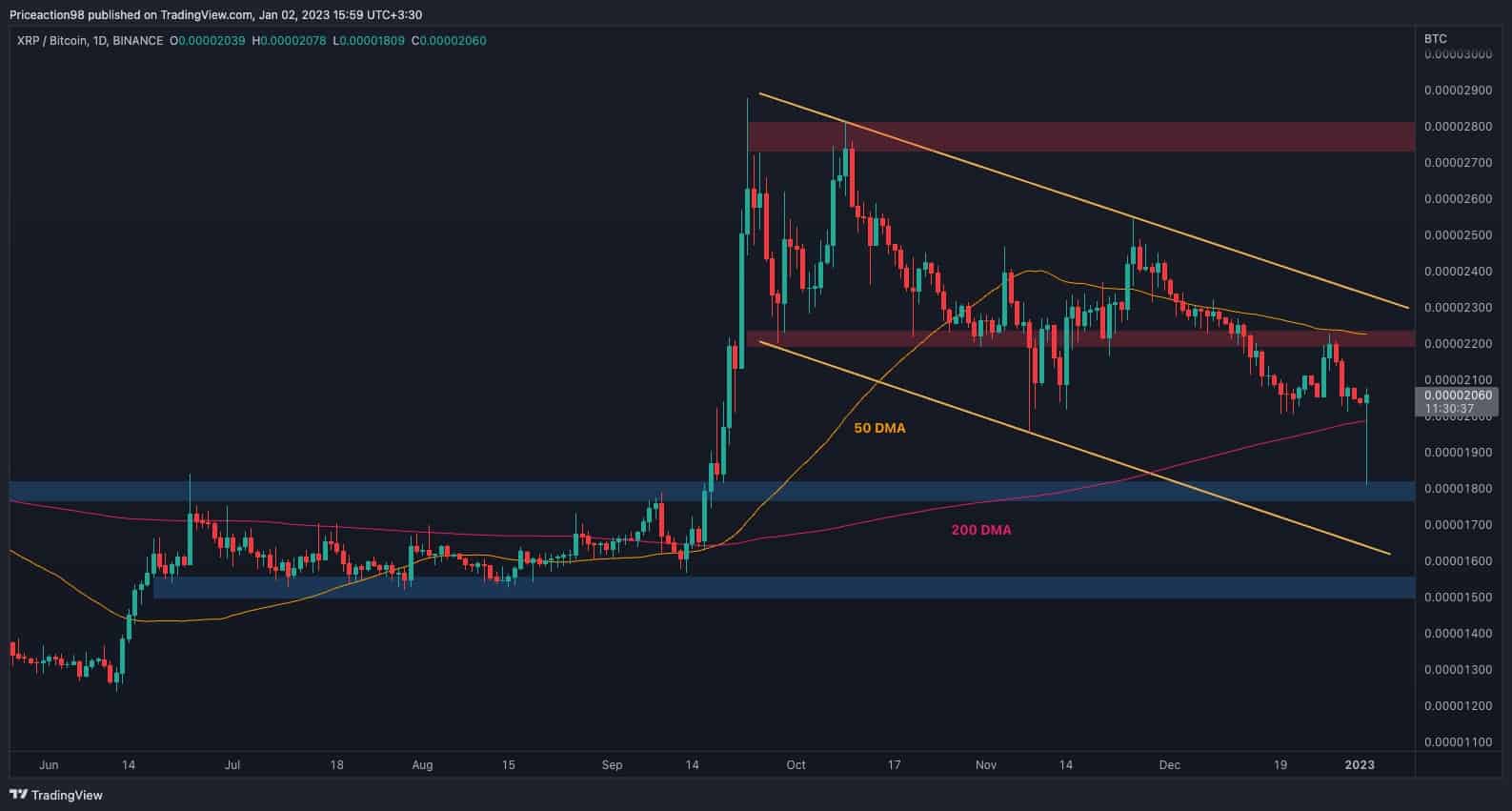 Ripple Bulls tente de revenir en ville, est-ce que 0,40 $ est en vue?  (Analyse des prix XRP)