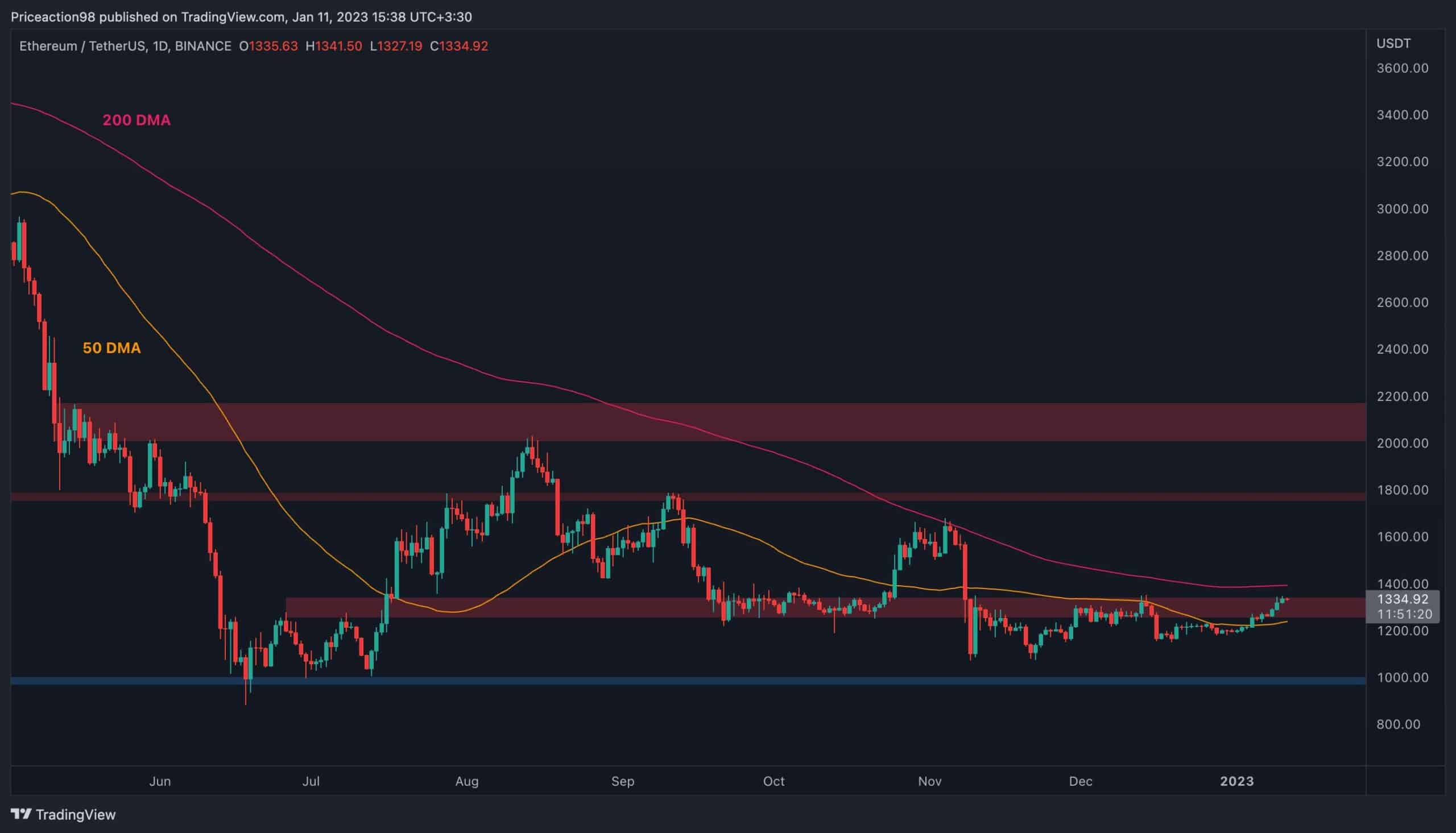 Voici la prochaine cible pour Ethereum si 1 300 $ se maintiennent (analyse des prix ETH)