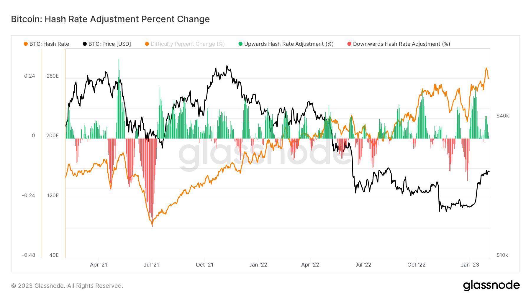 Variation en pourcentage de l'ajustement du taux de hachage BTC (Source : Glassnode)