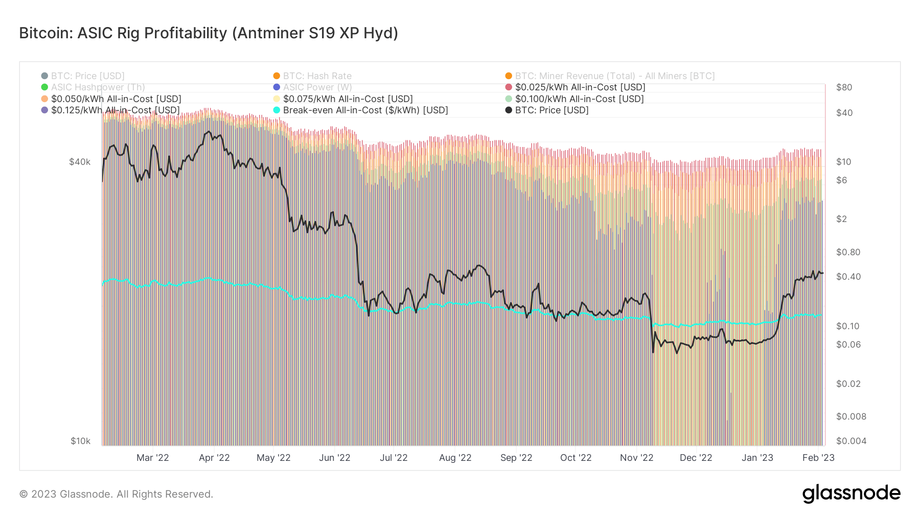 Rentabilité de la plate-forme ASIC pour BTC (Source : Glassnode)