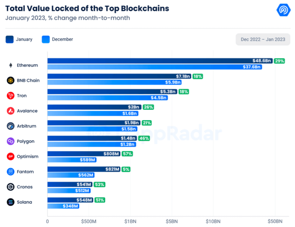 TVL basée sur la blockchain (Source : Glassnode)