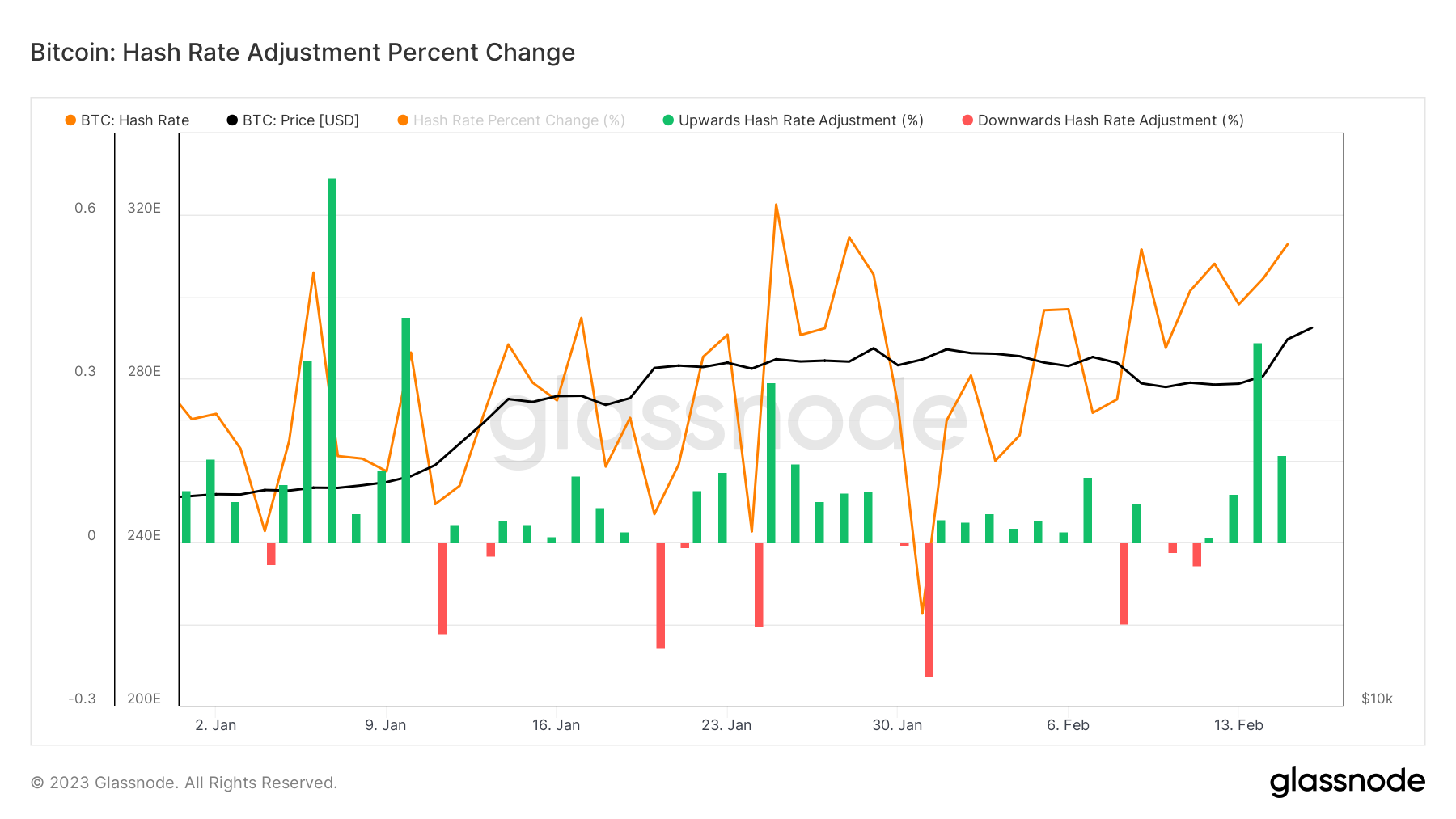 Ajustement du taux de hachage : (Source : Glassnode)