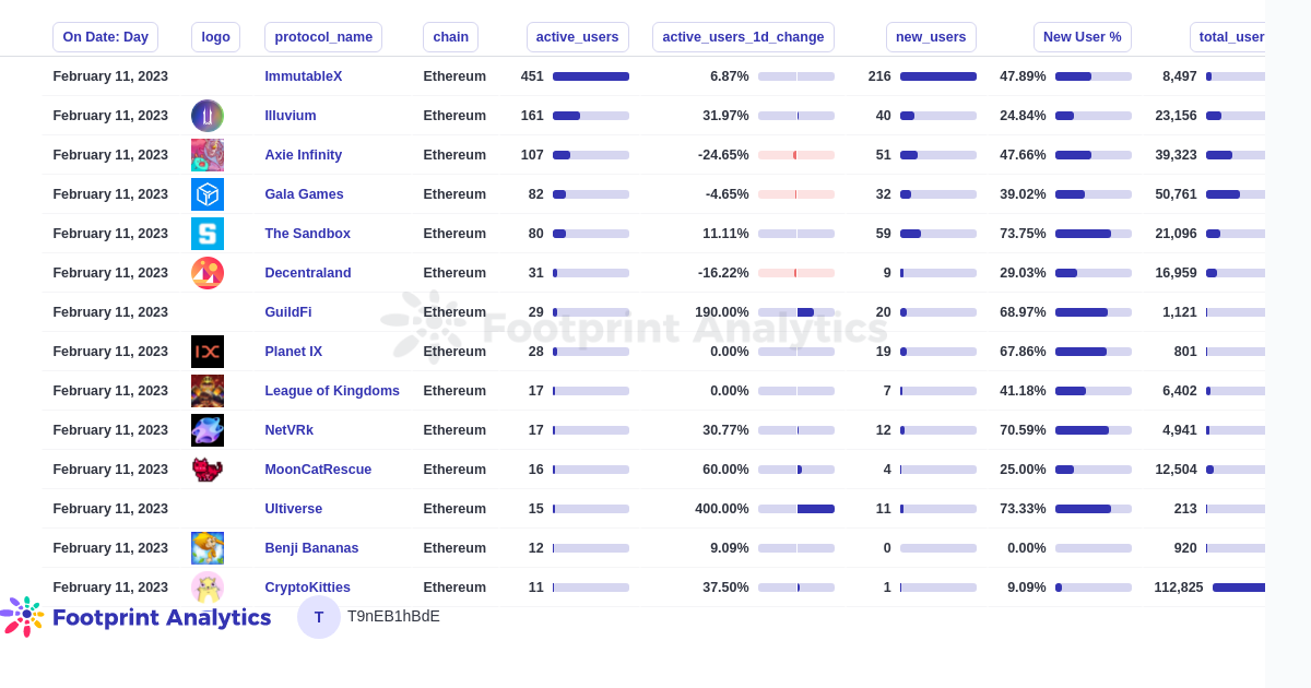 Classement des jeux sur Eth Chain